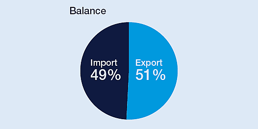 Air Cargo balance
